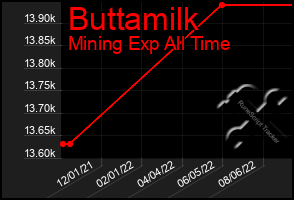 Total Graph of Buttamilk