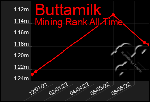 Total Graph of Buttamilk