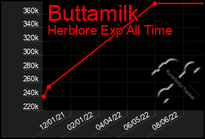 Total Graph of Buttamilk