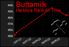 Total Graph of Buttamilk