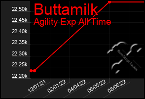 Total Graph of Buttamilk