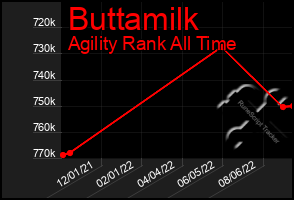 Total Graph of Buttamilk