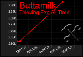 Total Graph of Buttamilk