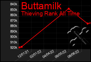 Total Graph of Buttamilk