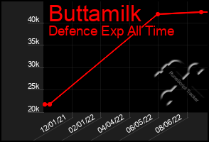 Total Graph of Buttamilk