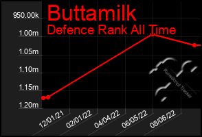 Total Graph of Buttamilk