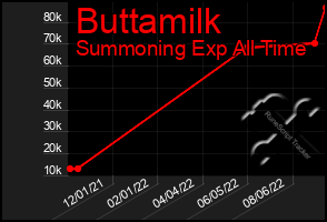 Total Graph of Buttamilk