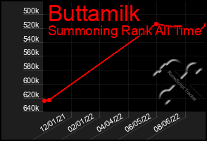 Total Graph of Buttamilk