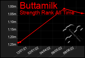 Total Graph of Buttamilk