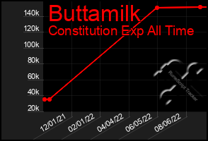 Total Graph of Buttamilk