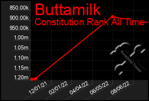 Total Graph of Buttamilk