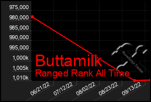 Total Graph of Buttamilk