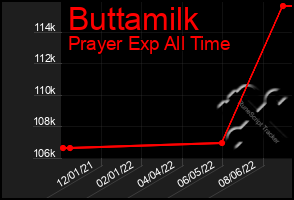 Total Graph of Buttamilk