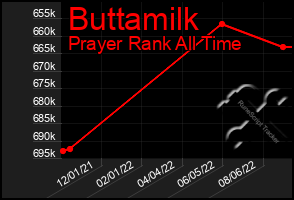 Total Graph of Buttamilk