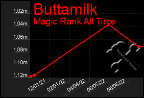 Total Graph of Buttamilk