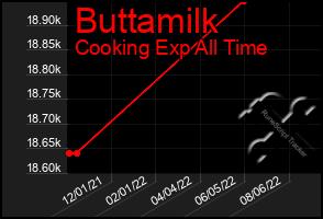 Total Graph of Buttamilk