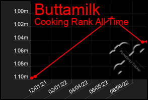 Total Graph of Buttamilk