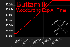 Total Graph of Buttamilk