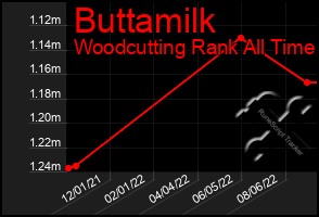 Total Graph of Buttamilk