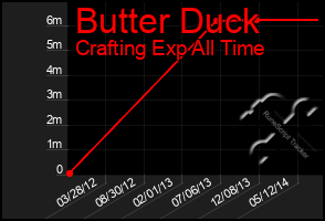 Total Graph of Butter Duck