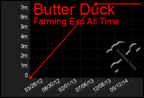 Total Graph of Butter Duck