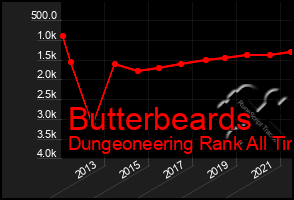 Total Graph of Butterbeards