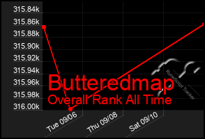 Total Graph of Butteredmap