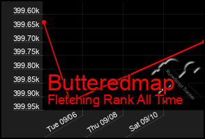 Total Graph of Butteredmap