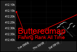 Total Graph of Butteredmap