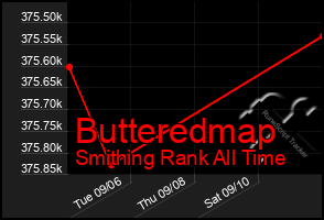 Total Graph of Butteredmap