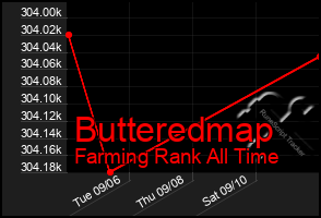 Total Graph of Butteredmap