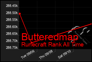 Total Graph of Butteredmap