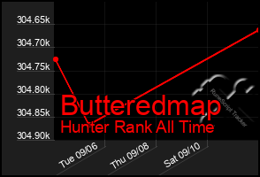 Total Graph of Butteredmap