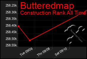 Total Graph of Butteredmap