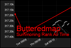 Total Graph of Butteredmap