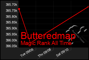 Total Graph of Butteredmap