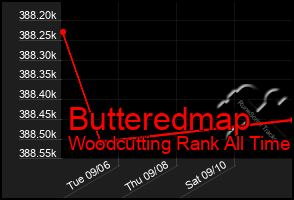 Total Graph of Butteredmap