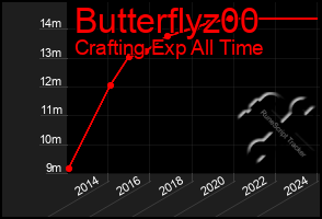 Total Graph of Butterflyz00