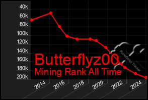 Total Graph of Butterflyz00