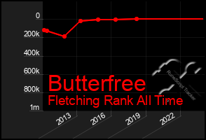 Total Graph of Butterfree