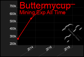 Total Graph of Buttermycup