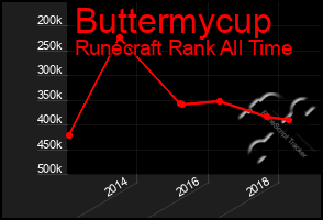 Total Graph of Buttermycup