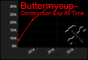 Total Graph of Buttermycup