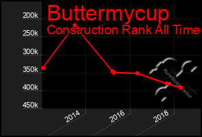 Total Graph of Buttermycup