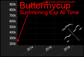 Total Graph of Buttermycup