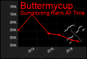 Total Graph of Buttermycup