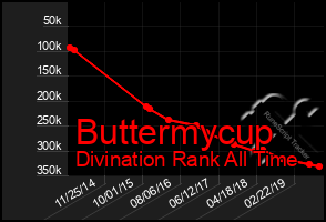 Total Graph of Buttermycup