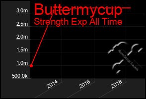 Total Graph of Buttermycup