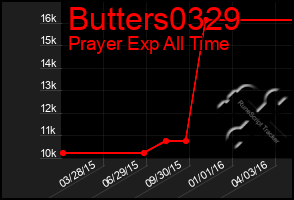 Total Graph of Butters0329
