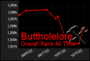 Total Graph of Buttholelore